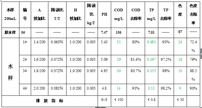 A號除磷絮凝劑實驗效果圖.jpg